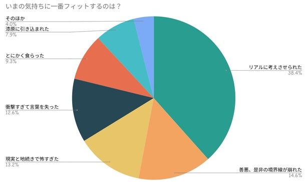 衝撃を受けた人が続出した映画『廃用身』でのアンケート結果