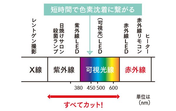 短時間で色素沈着に繋がる“可視光線”と紫外線をすべてカット！