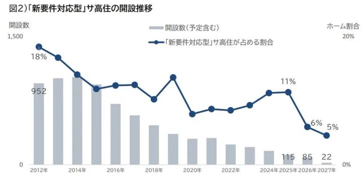 図2)「新要件対応型」サ高住の開設推移