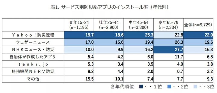 Yahoo!防災速報