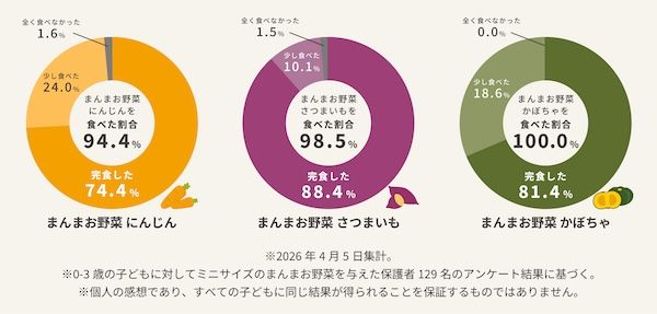 蒸し野菜で作った野菜100%のおやつ「まんまお野菜」新発売。野菜が嫌いな子どもへ