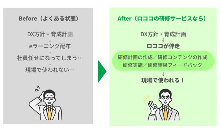 ロココの研修サービス導入前後のイメージ