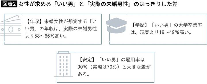【図表】女性が求める「いい男」と「実際の未婚男性」のはっきりした差