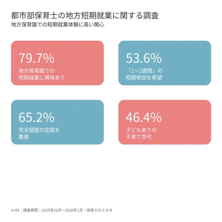 都市部保育士の地方短期就業意向調査