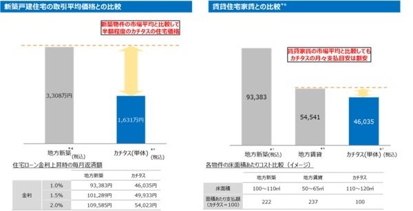 【北海道苫小牧市・名寄市】空き家再生と手頃な価格帯で供給。カチタスが苫小牧店と名寄店の2店舗同時OPEN