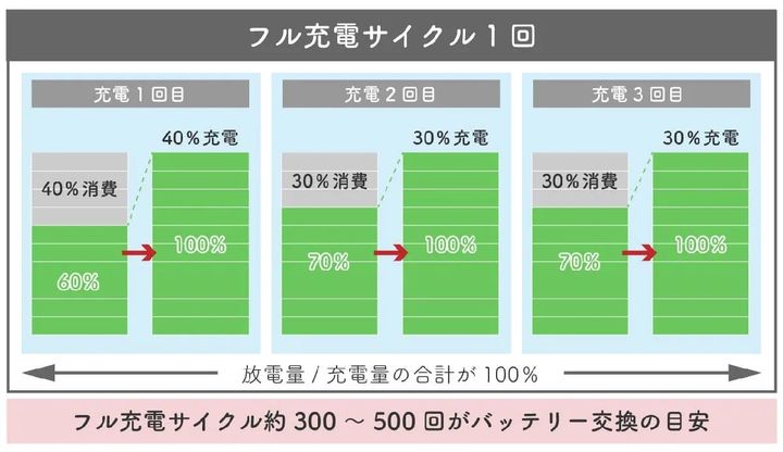 リチウムイオン電池の寿命は充放電300〜500回