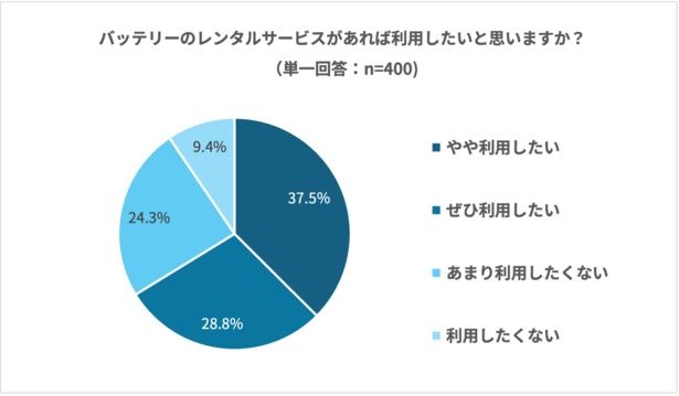 「バッテリーのレンタルサービスがあれば利用したいと思うか」