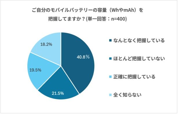 「自分のモバイルバッテリーの容量を把握しているか」