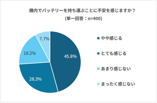 【画像】「機内でバッテリーを持ち運ぶことに不安を感じるか」に対しての回答