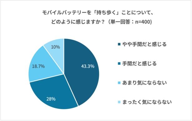 「モバイルバッテリーを『持ち歩く』ことについて、どのように感じているか」