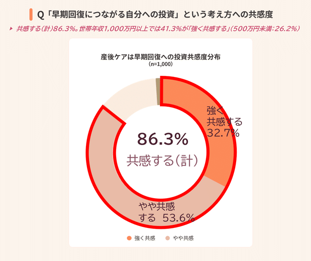 産後ケアは早期回復への投資という考えへの共感度：共感する計86.3%のドーナツグラフ