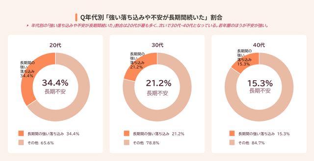 年代別・強い落ち込みや不安が長期間続いた割合：20代34.4%・30代21.2%・40代15.3%のドーナツグラフ