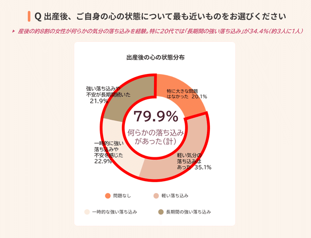 出産後の心の状態分布：79.9%が何らかの気分の落ち込みを経験したと回答したグラフ