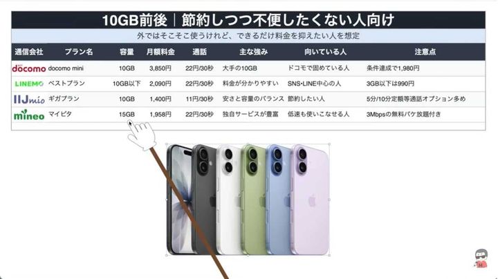 10GB前後の人にはLINEMOやIIJmioがおすすめ