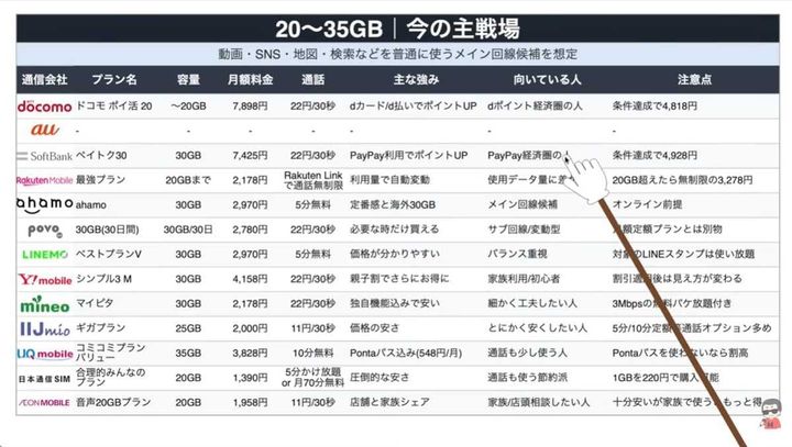 一番多い20GB〜35GBの人はahamoやLINEMOがおすすめ！
