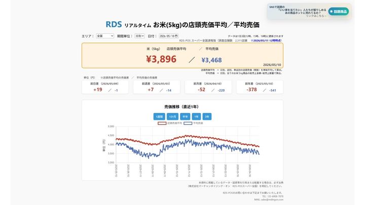 2026年5月10日 お米5kgの店頭売価平均／平均売価 ※2026/5/11 12時時点（画像出典：株式会社マーチャンダイジング・オン RDS-POSスーパー全国）