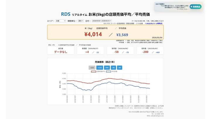 2026年5月4日～5月10日 お米5kgの店頭売価平均／平均売価 ※2026/5/10 12時時点（画像出典：株式会社マーチャンダイジング・オン RDS-POSスーパー全国）