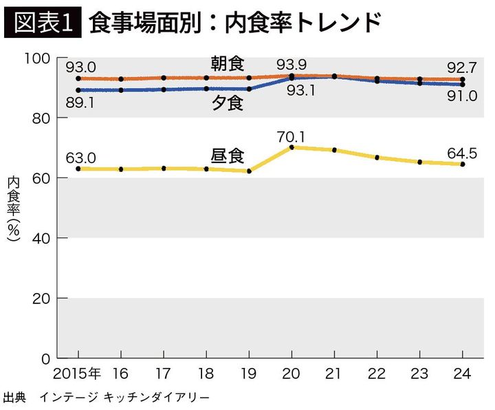 【図表1】食事場面別：内食率トレンド