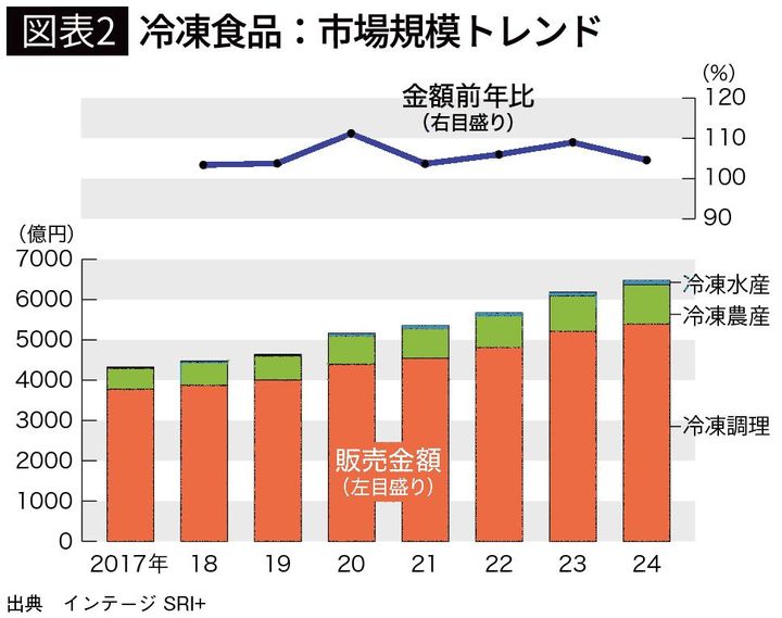 【図表2】冷凍食品：市場規模トレンド