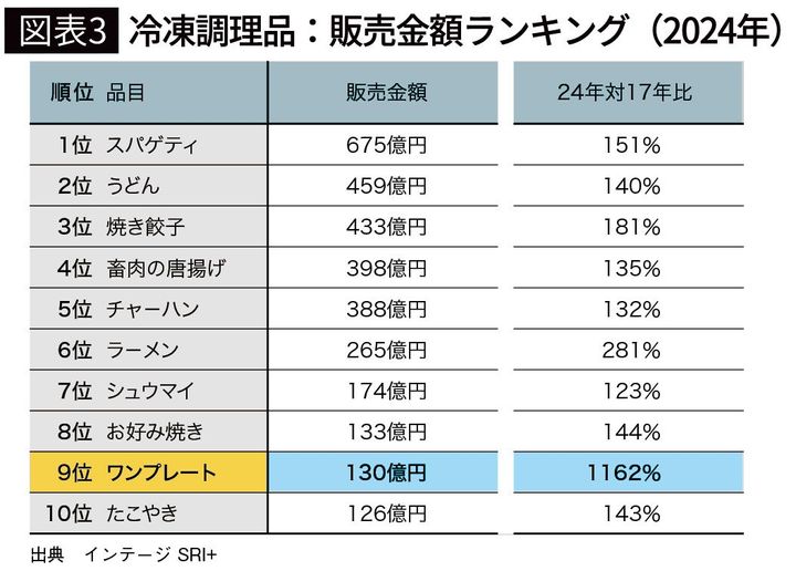 【図表3】冷凍調理品：販売金額ランキング（2024年）