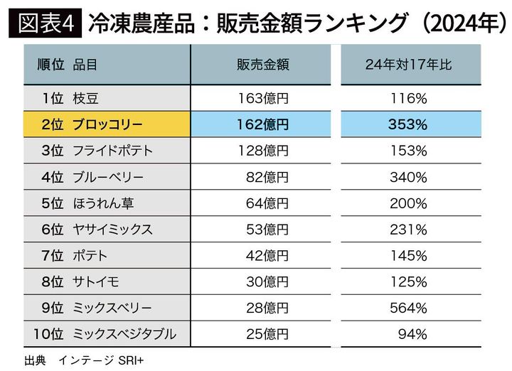 【図表4】冷凍農産品：販売金額ランキング（2024年）