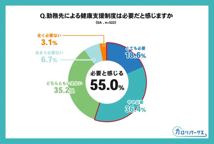 勤務先による健康支援制度が必要かどうかを示したグラフ