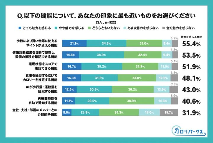 健康管理に関する機能についての印象を示したグラフ