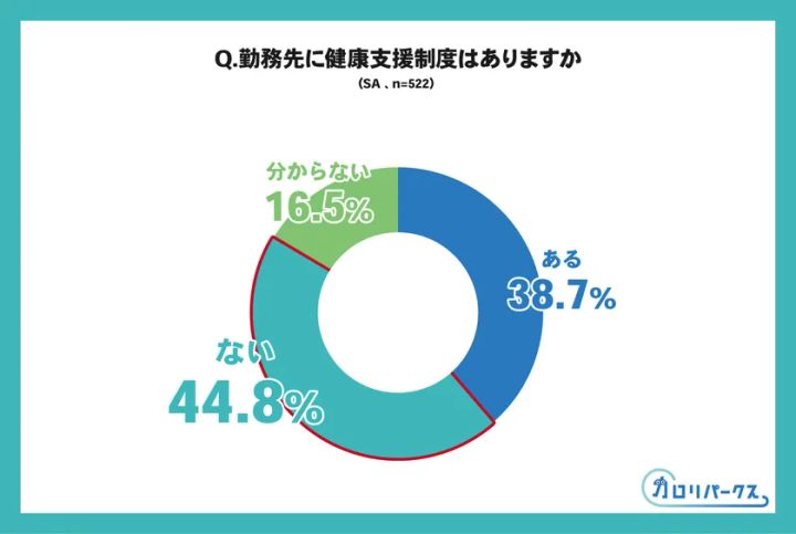 カロリパークス調査で勤務先に健康支援制度があるかを示したドーナツグラフ