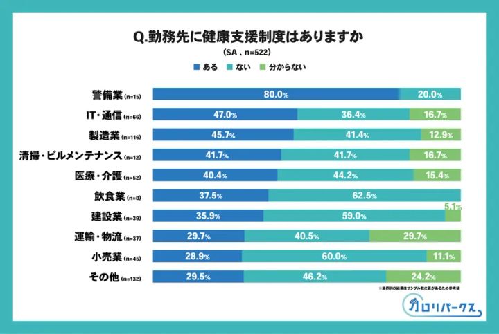 業界別に健康支援制度の有無を比較した棒グラフ