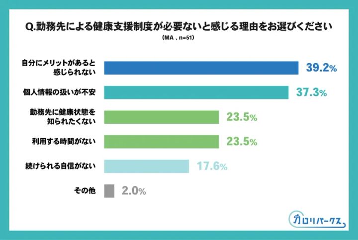 勤務先による健康支援制度が必要ない理由を示したグラフ