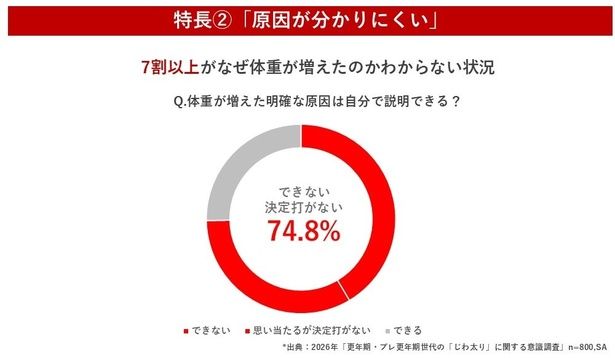 7割以上が「なぜ体重が増えたのかわからない」という状況に