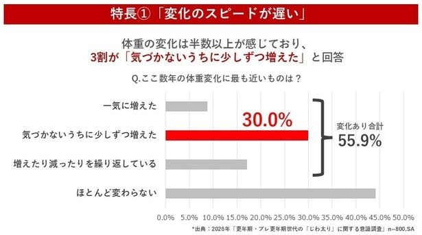 体重について、3割が「気づかないうちに少しずつ増えた」と回答