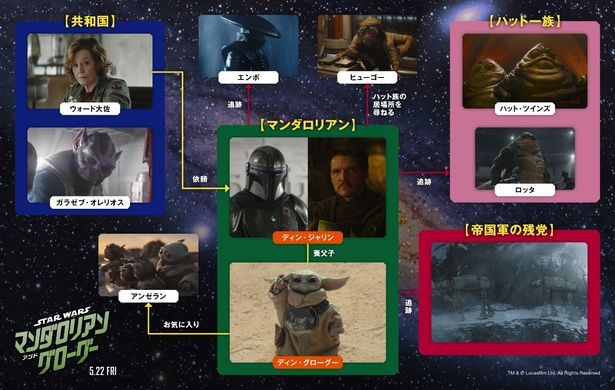 【写真を見る】関係性が一目でわかる！公開前に知っておきたい『マンダロリアン・アンド・グローグー』相関図 [c]2026 Lucasfilm Ltd. & TM. All Rights Reserved.