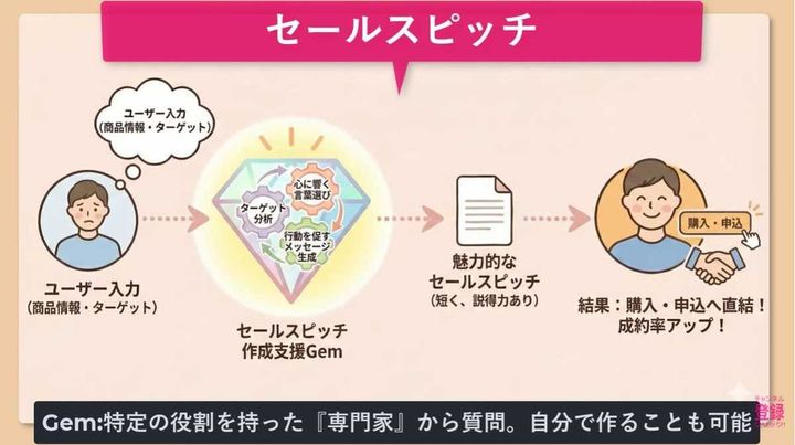 目的別に使えるGeminiの便利な機能Gems