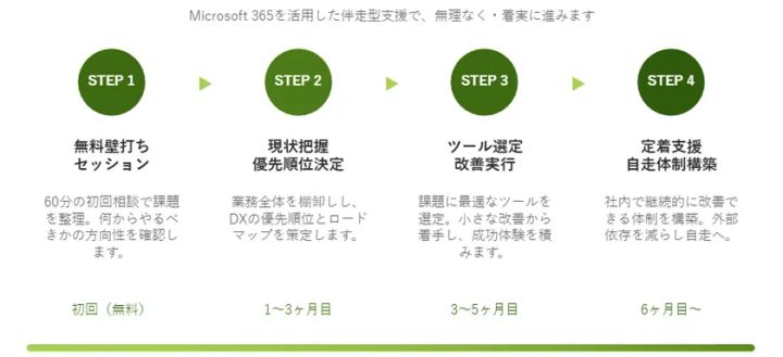 Microsoft 365活用サービスの導入ステップ図解。STEP1無料壁打ちセッション・STEP2現状把握と優先順位決定・STEP3ツール選定と改善実行・STEP4定着支援と自走体制構築の4段階を矢印でつなぎ、各フェーズの期間と内容を説明