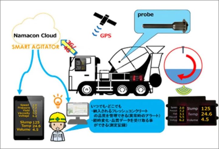 スマートアジテーターシステム全体構成の説明図解。生コン車両にGPS・プローブセンサー・3G/4G通信を組み合わせ、Namacon Cloudでスランプ・温度・体積などフレッシュコンクリート品質データをリアルタイム管理する仕組みをイラストで示