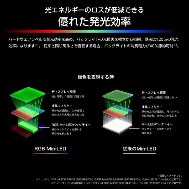 RGB MiniLEDバックライトの発光効率を従来MiniLEDと比較した断面構造図。緑色表現時の液晶フィルター透過ロス低減の仕組みと従来比120%効率・消費電力40%節約を図解