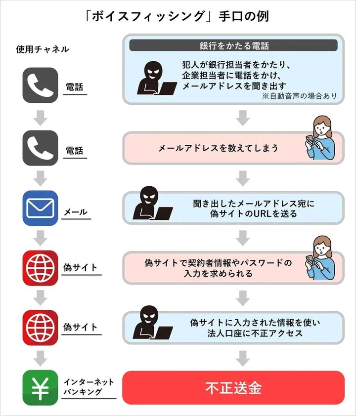「複合型詐欺」