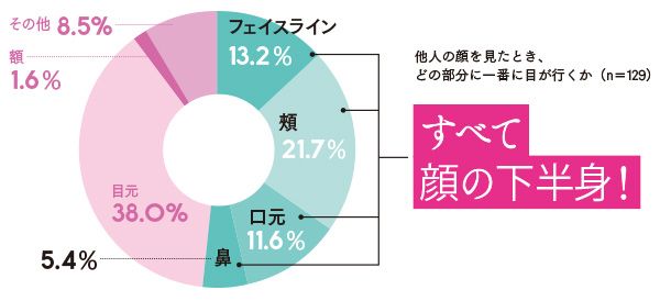 他人の顔を見たとき、どの部分に一番目が行くかのアンケート／フェイスライン、頬、口元、鼻…すべて顔の下半身！