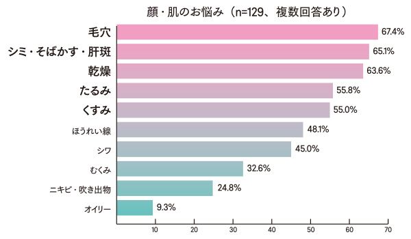 顔・肌のお悩みのアンケート／1位：毛穴、2位：シミ・そばかす・肝斑、3位：乾燥、4位：たるみ、5位：くすみ