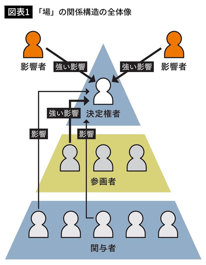 【図表1】「場」の関係構造の全体像