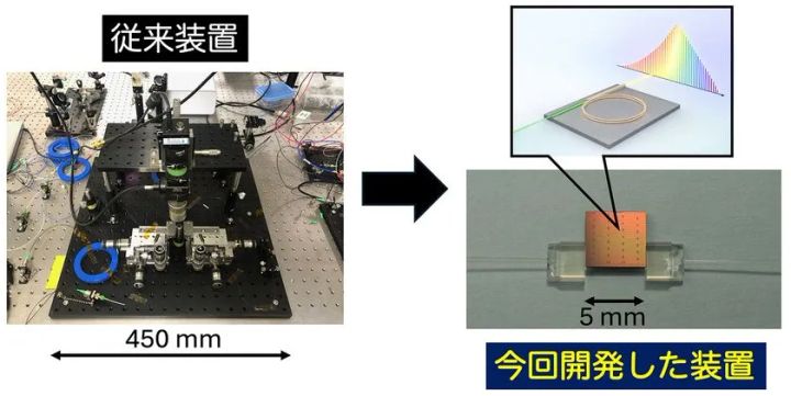 図2 光ファイバー接続微小光共振器を用いたマイクロ光コム装置