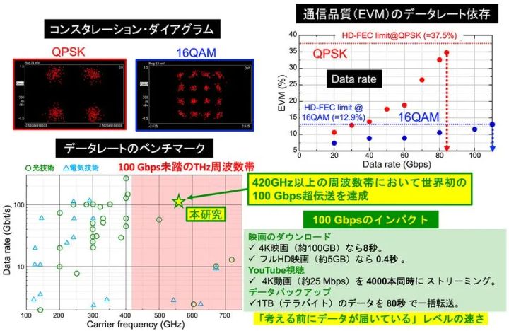 図3 テラヘルツ無線通信の実験結果(100 Gbps級伝送の実証)