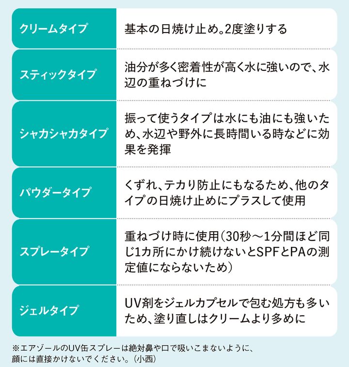 クリームタイプ：基本の日焼け止め。2度塗りする。スティックタイプ：油分が多く密着性が高く水に強いので、水辺の重ねづけに。シャカシャカタイプ：降って使うタイプは水にも油にも強いため、、水辺や野外に長時間いる時などに効果を発揮。パウダータイプ：くずれ、テカり防止にもなるため、他のタ イプの日焼け止めにプラスして使用。スプレータイプ：重ねづけ時に使用（30秒～1分間ほど同じ1カ所にかけ続けないとSPFとPAの測定値にならないため）ジェルタイプ：UV剤をジェルカプセルで包む処方も多いため、塗り直しはクリームより多めに。