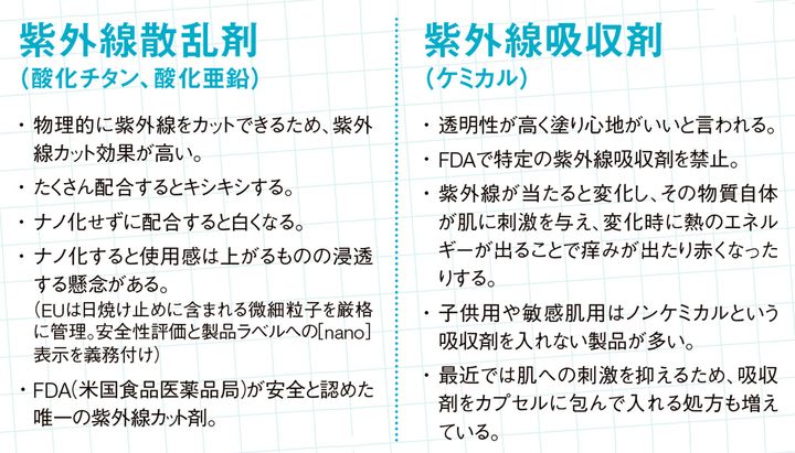 紫外線散乱剤（酸化チタン、酸化亜鉛）と紫外線吸収剤（ケミカル）の違い