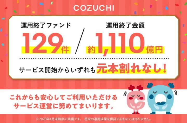 COZUCHI不動産投資クラウドファンディングの実績告知バナー。運用終了ファンド129件・約1,110億円・元本割れなしの数値をキャラクターとともに強調表示