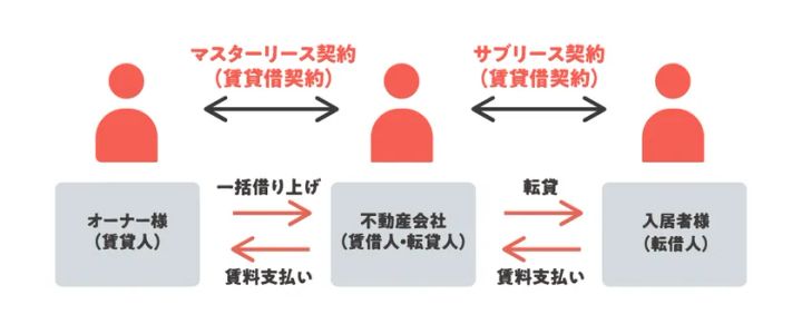 マスターリース契約とサブリース契約の仕組みを図解したイラスト。オーナー・不動産会社・入居者の三者間で一括借り上げ・転貸・賃料支払いの流れを矢印で示す