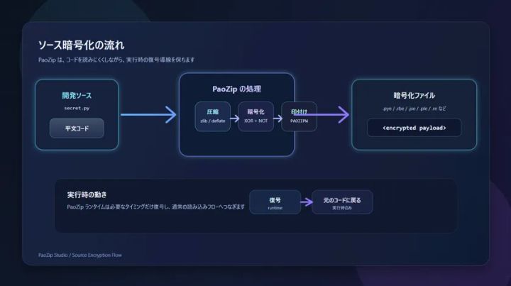 ソースコード暗号化の流れを示す図