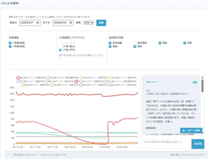 クラウド版LIMOSのAI分析サポート機能の操作画面。期間・機器・LM値・臭気指数などの条件を選択してグラフ表示し、右側のチャット欄にAIが風向との相関分析レポートを出力している