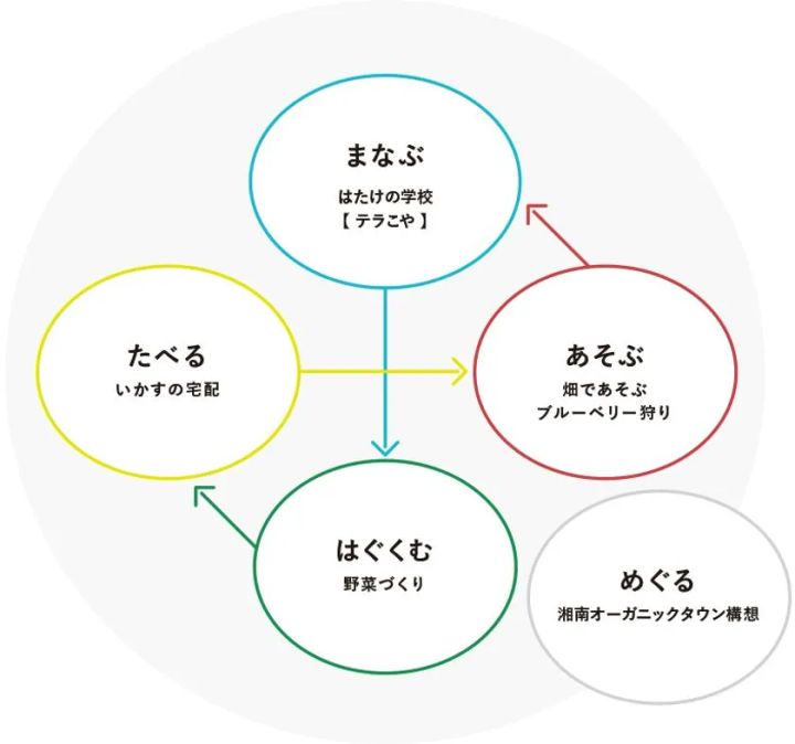 いかすの活動を「まなぶ(はたけの学校テラこや)」「あそぶ(畑・ブルーベリー狩り)」「はぐくむ(野菜づくり)」「たべる(宅配)」「めぐる(湘南オーガニックタウン構想)」の5要素で表した共創モデル図